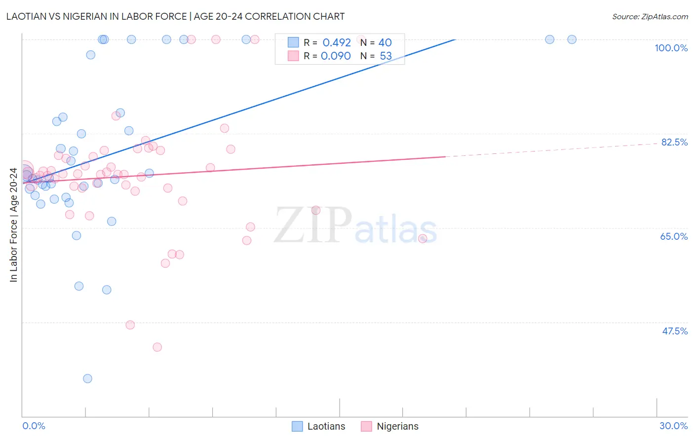 Laotian vs Nigerian In Labor Force | Age 20-24