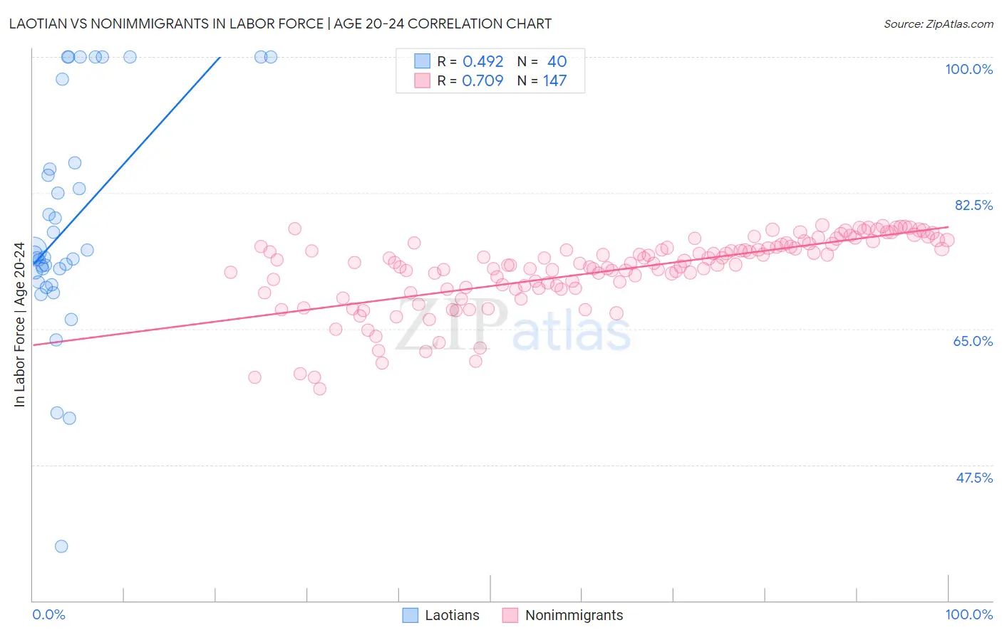 Laotian vs Nonimmigrants In Labor Force | Age 20-24