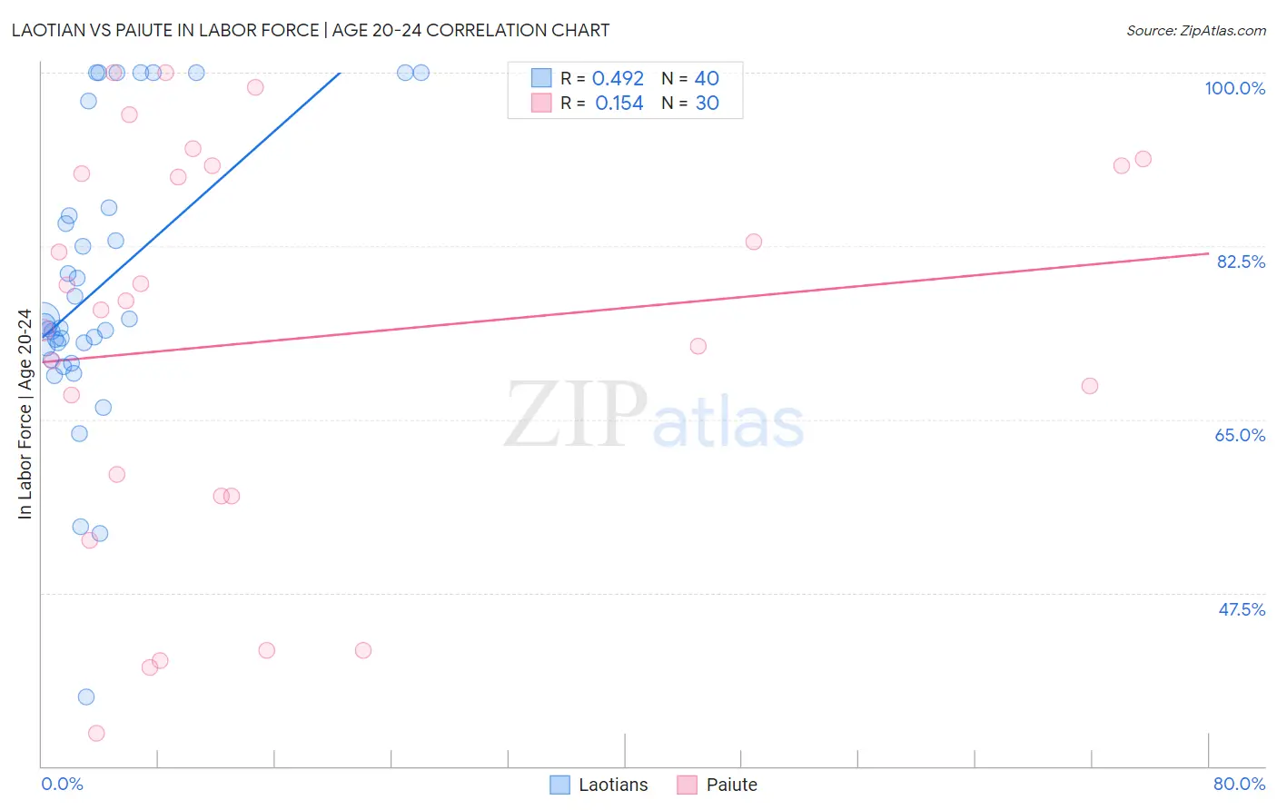Laotian vs Paiute In Labor Force | Age 20-24