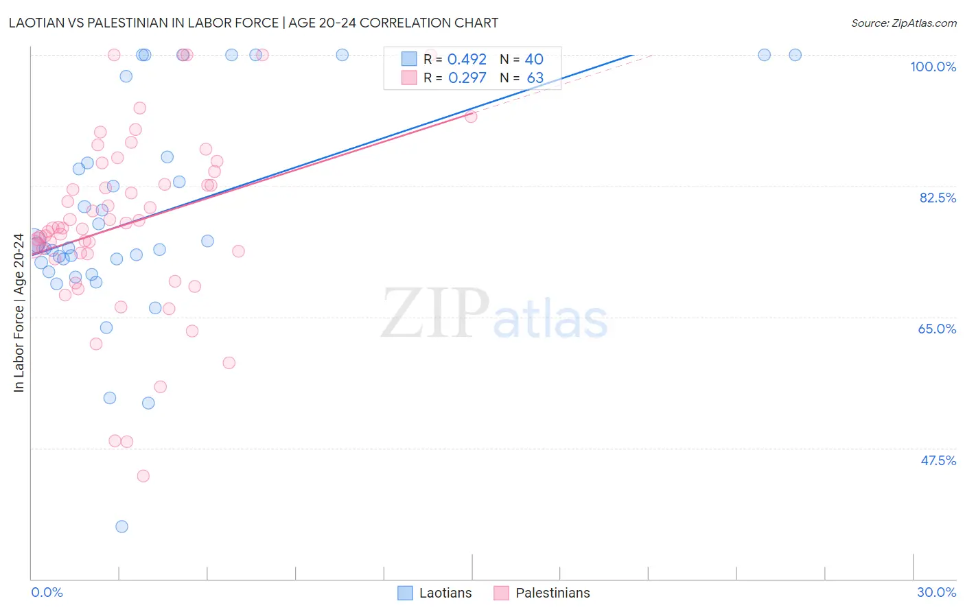 Laotian vs Palestinian In Labor Force | Age 20-24