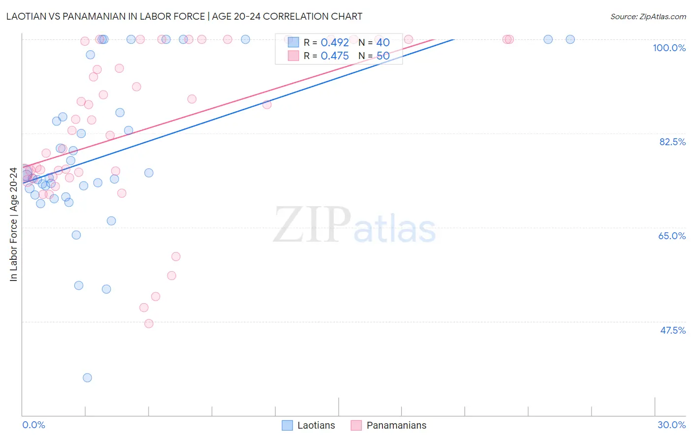 Laotian vs Panamanian In Labor Force | Age 20-24
