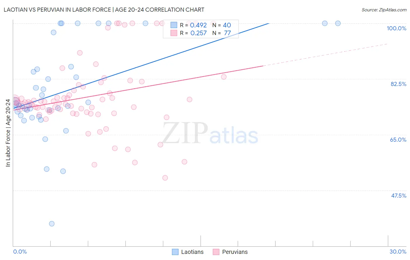 Laotian vs Peruvian In Labor Force | Age 20-24