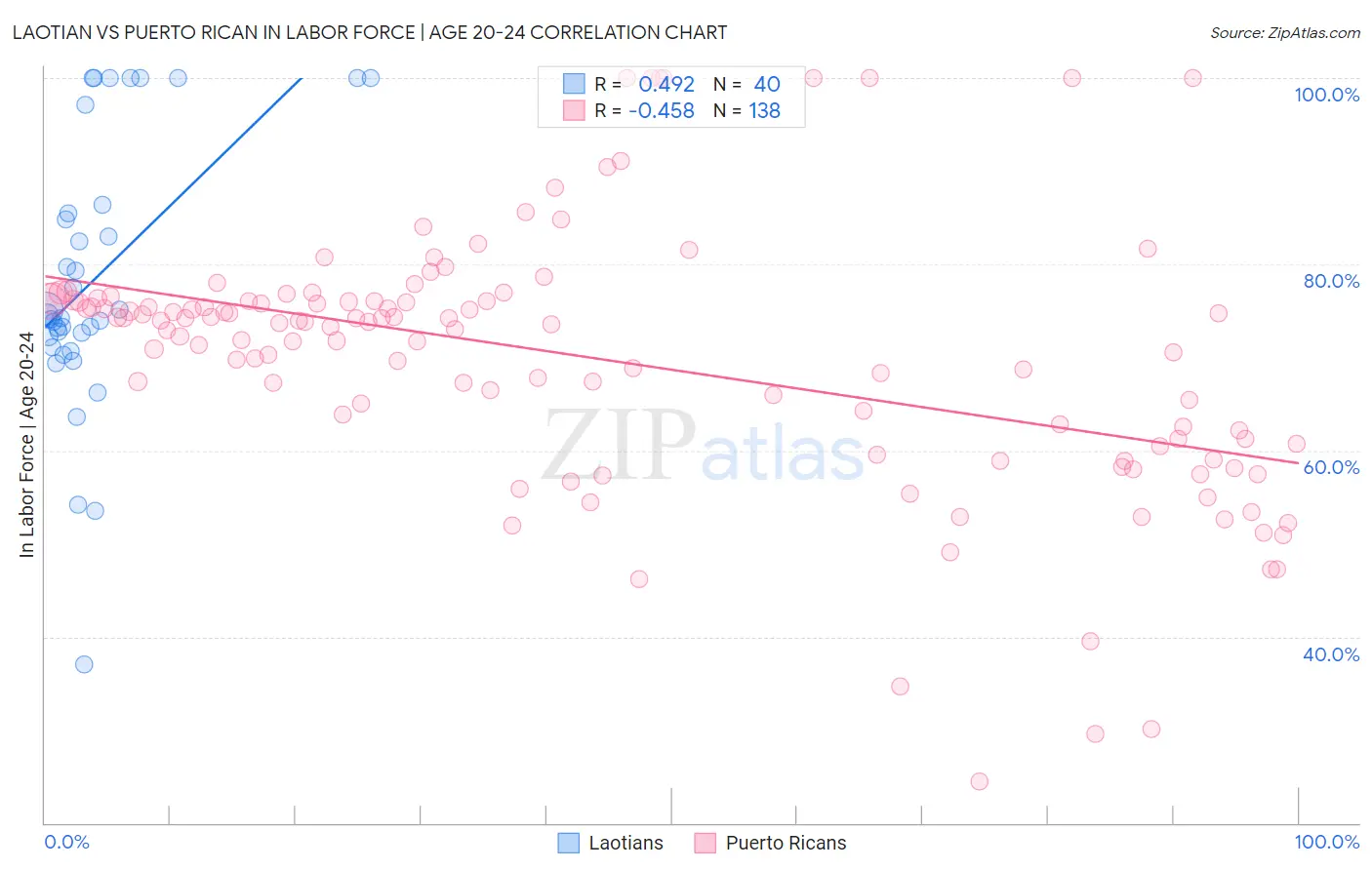 Laotian vs Puerto Rican In Labor Force | Age 20-24