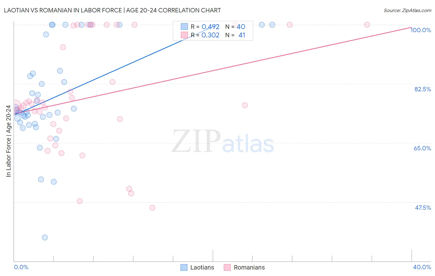 Laotian vs Romanian In Labor Force | Age 20-24