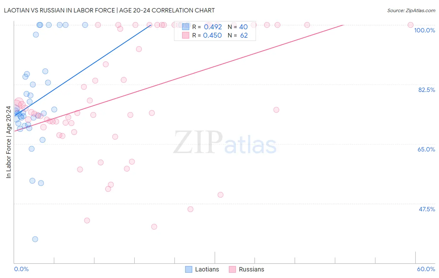 Laotian vs Russian In Labor Force | Age 20-24