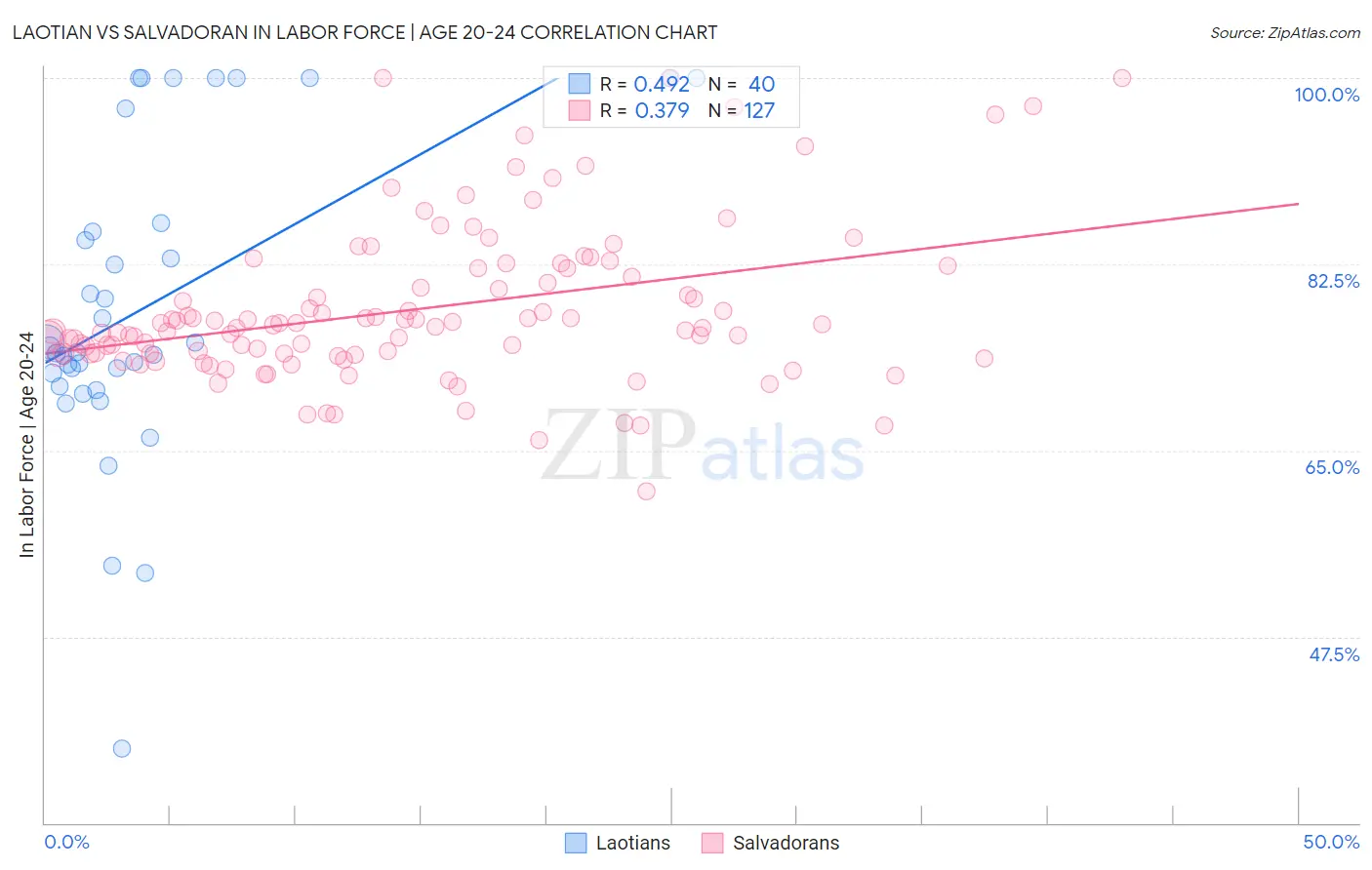 Laotian vs Salvadoran In Labor Force | Age 20-24