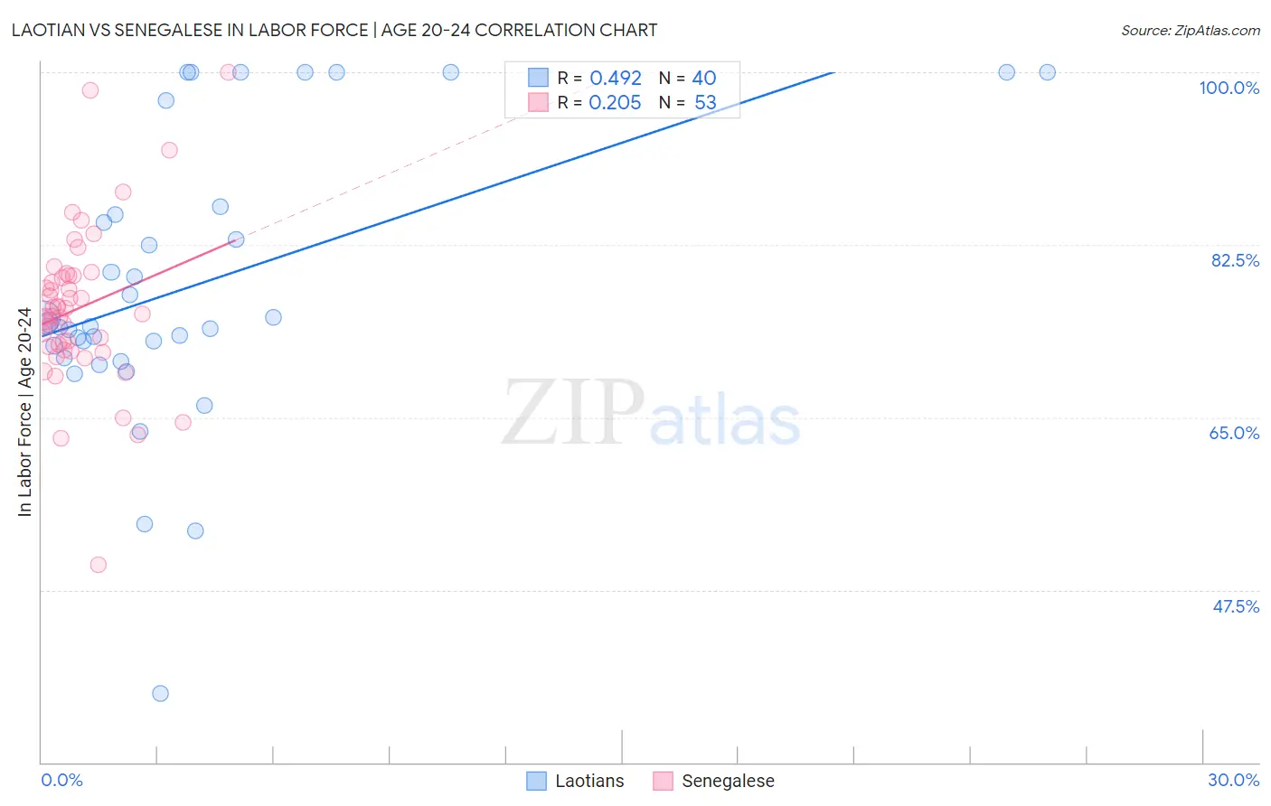 Laotian vs Senegalese In Labor Force | Age 20-24