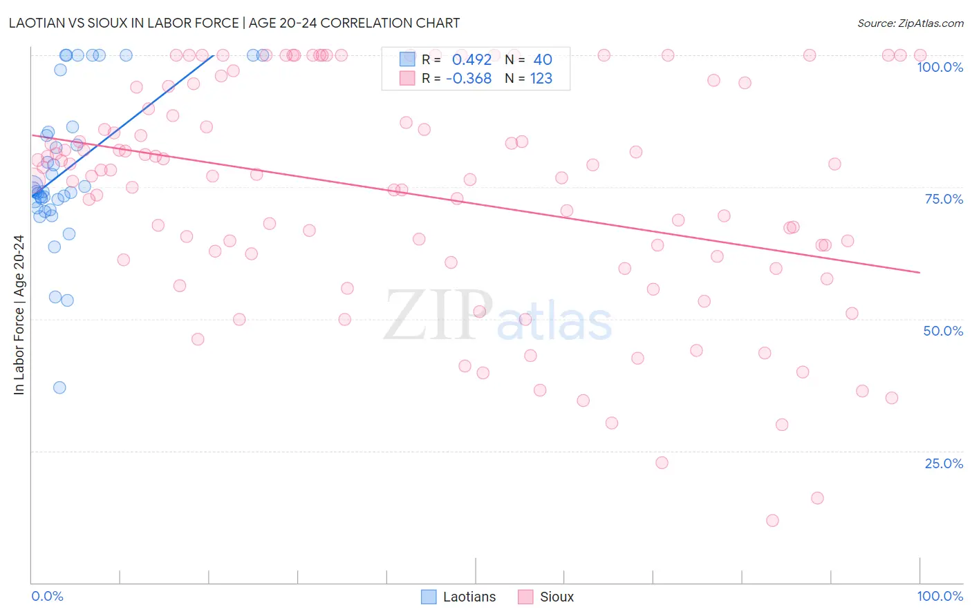 Laotian vs Sioux In Labor Force | Age 20-24