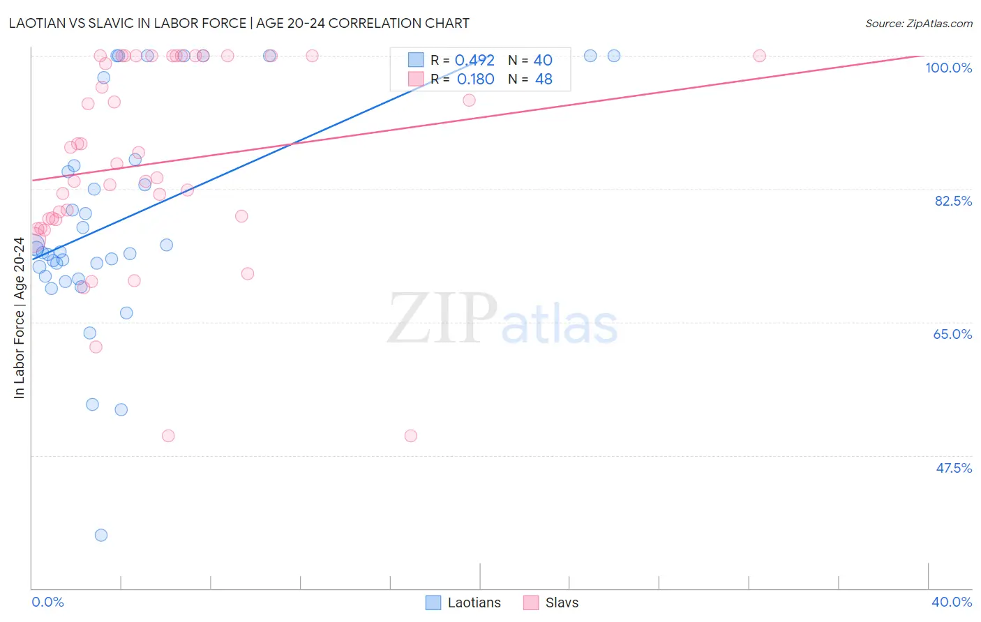 Laotian vs Slavic In Labor Force | Age 20-24