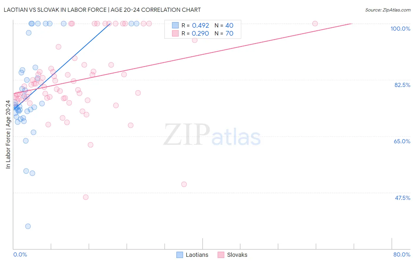 Laotian vs Slovak In Labor Force | Age 20-24