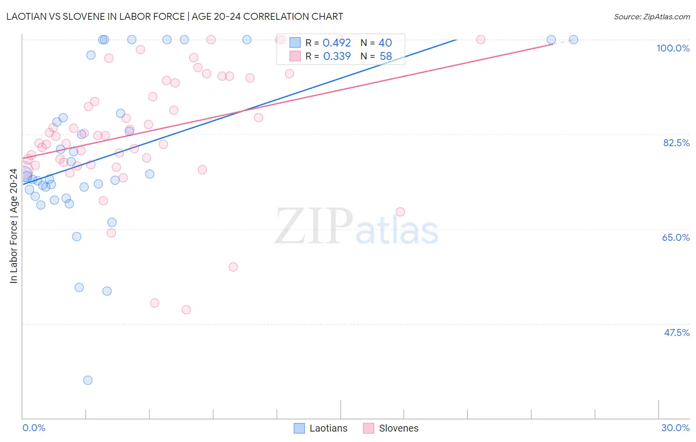 Laotian vs Slovene In Labor Force | Age 20-24