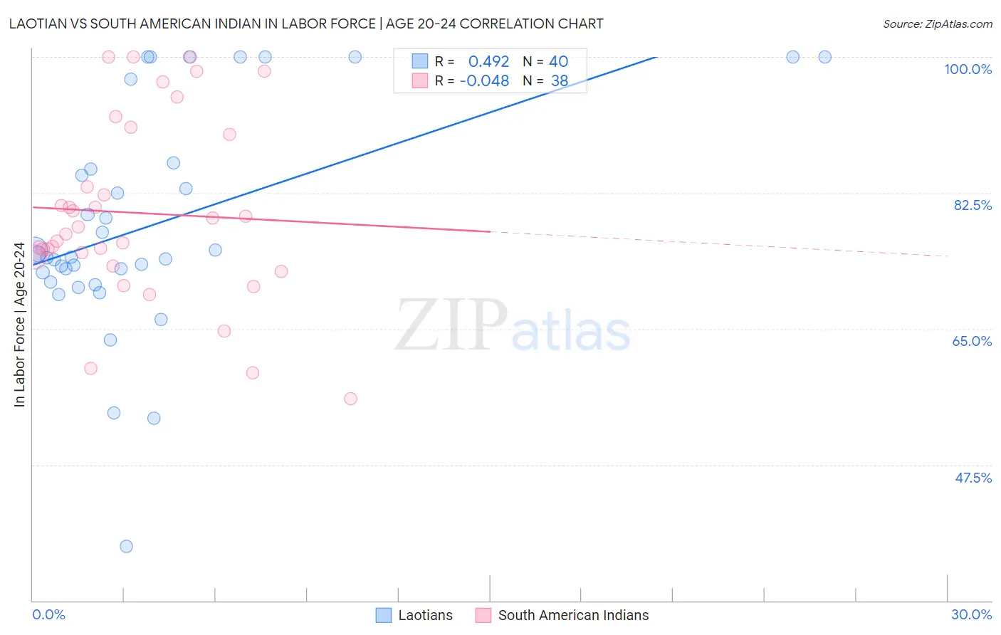 Laotian vs South American Indian In Labor Force | Age 20-24