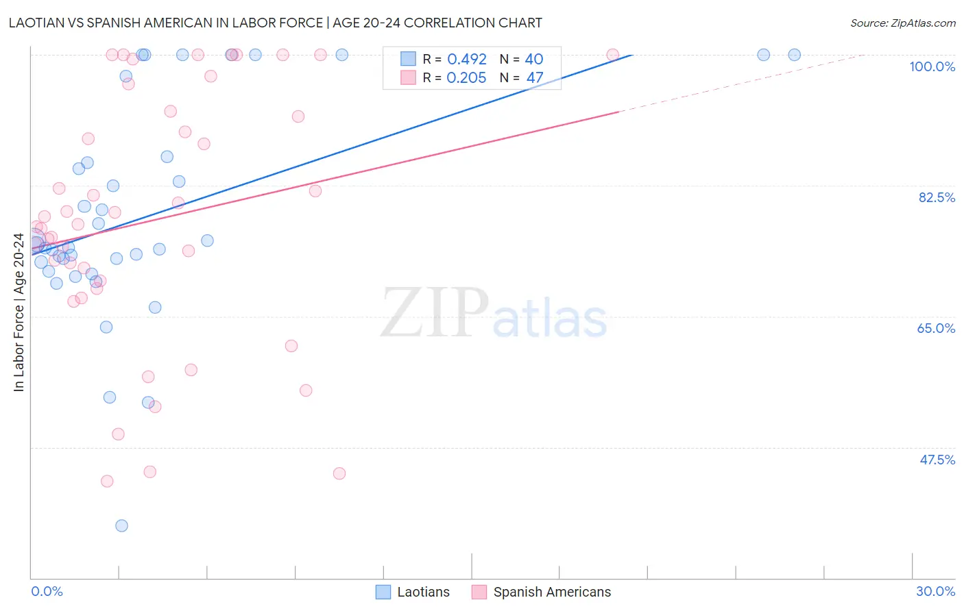 Laotian vs Spanish American In Labor Force | Age 20-24