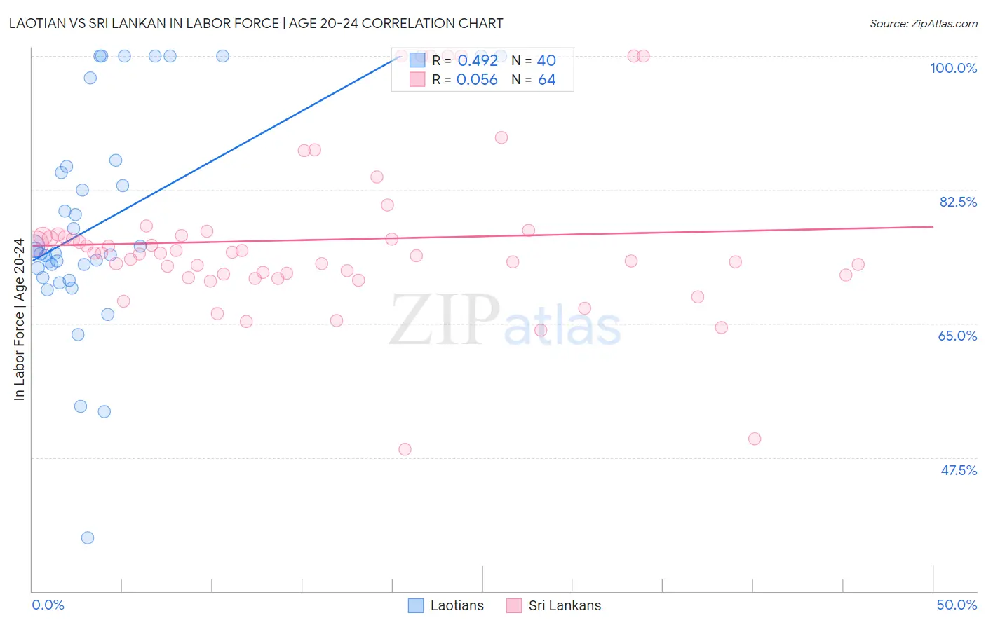 Laotian vs Sri Lankan In Labor Force | Age 20-24