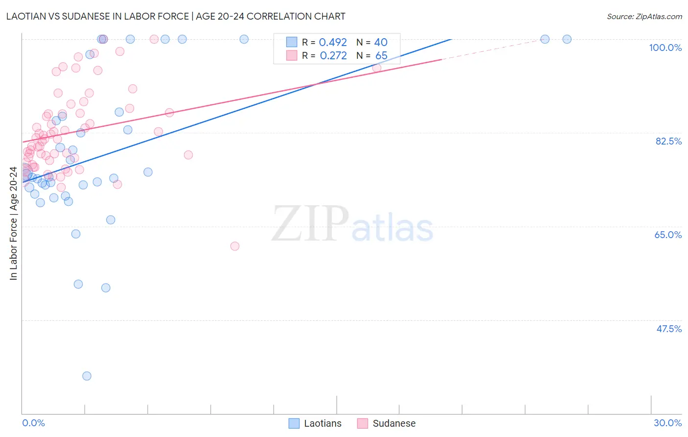 Laotian vs Sudanese In Labor Force | Age 20-24