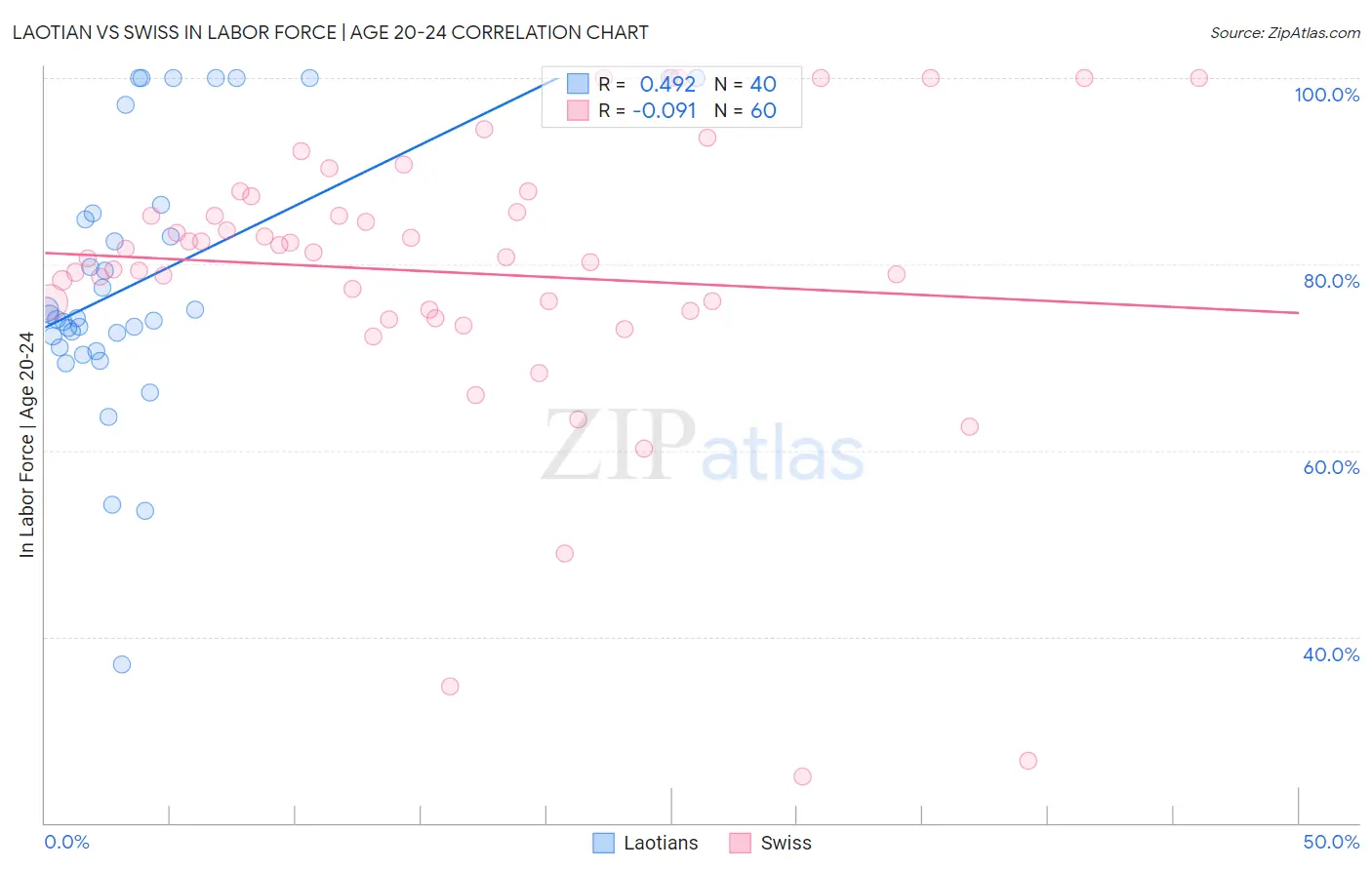 Laotian vs Swiss In Labor Force | Age 20-24
