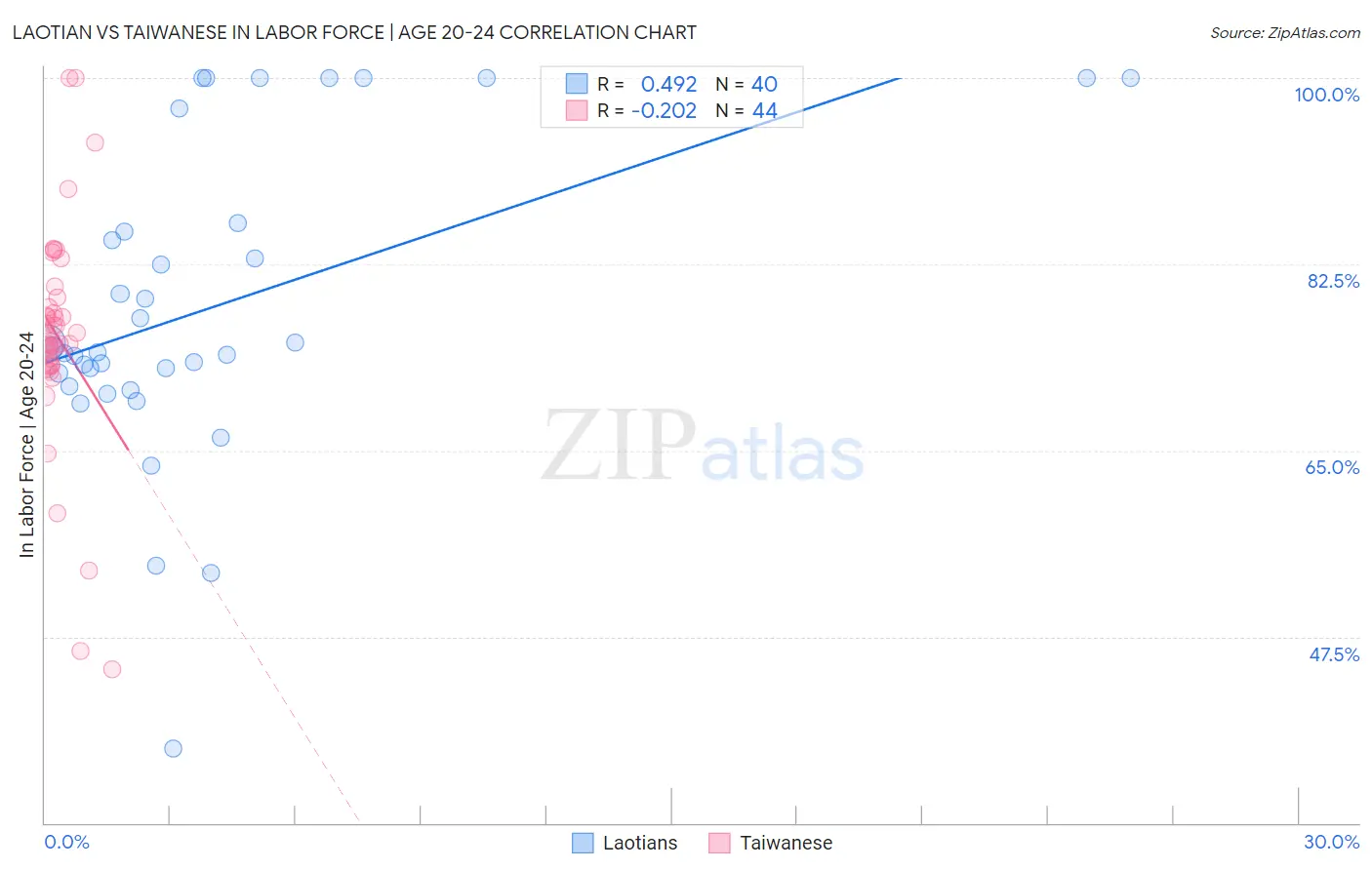 Laotian vs Taiwanese In Labor Force | Age 20-24