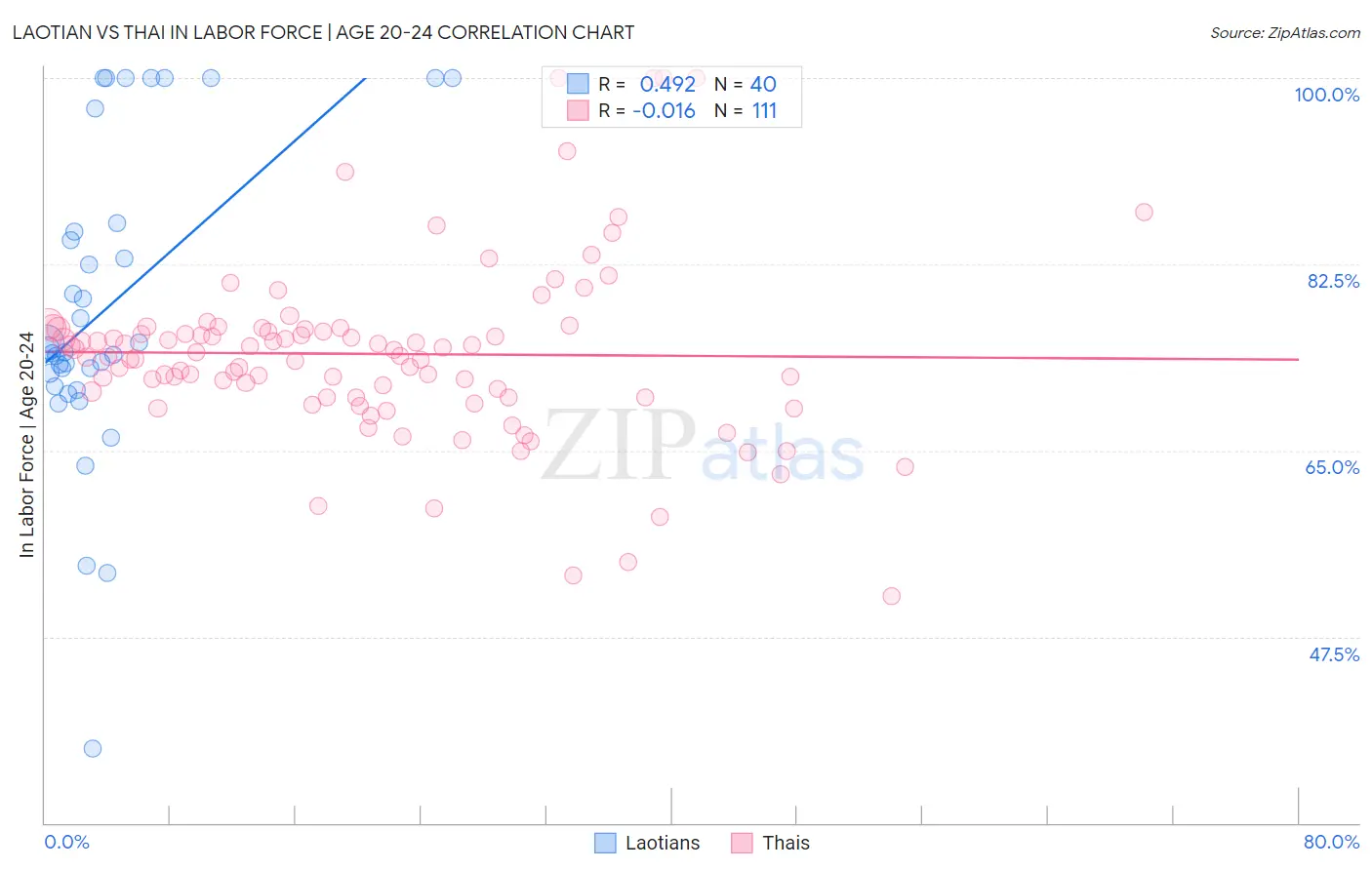 Laotian vs Thai In Labor Force | Age 20-24