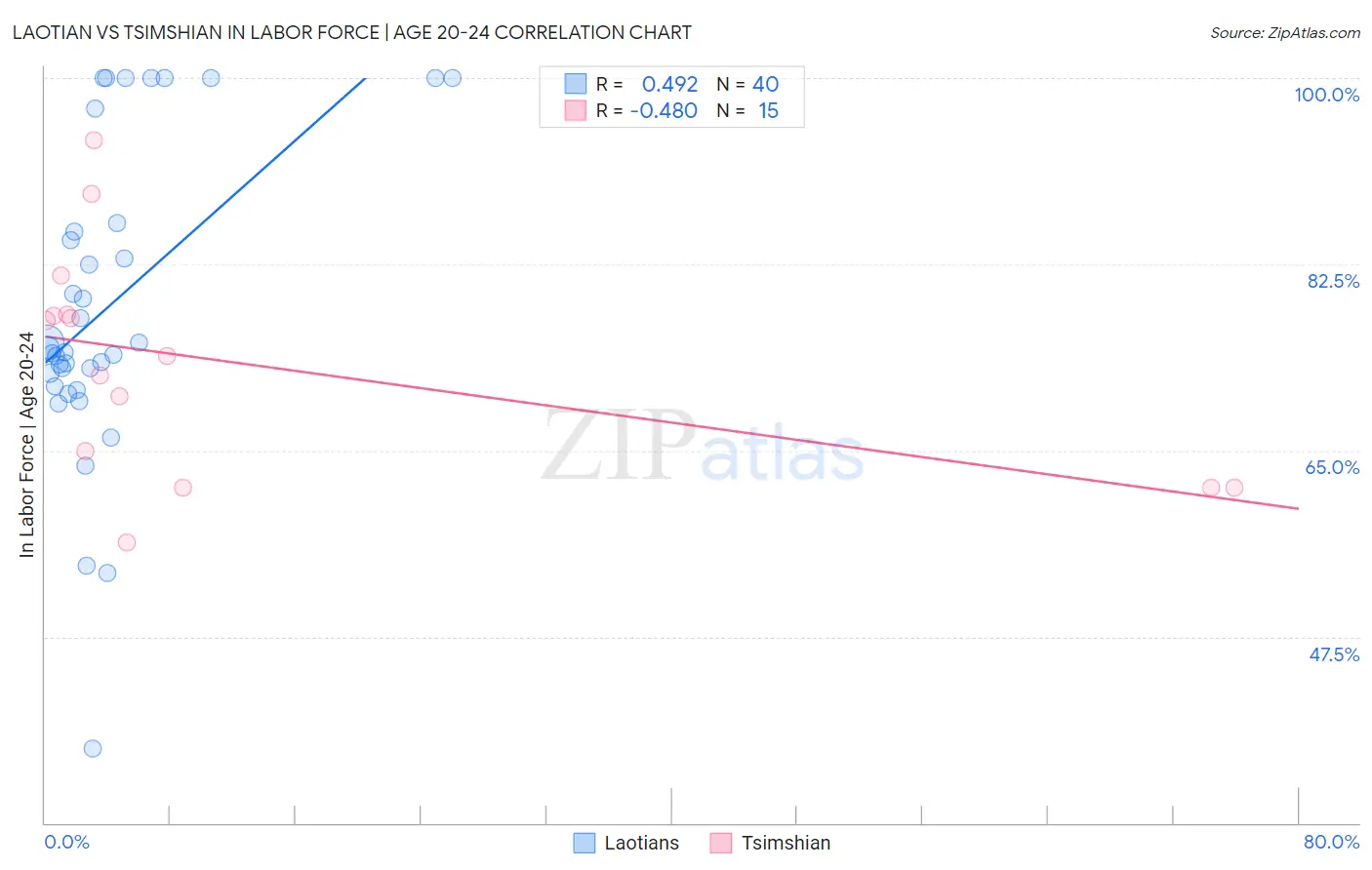 Laotian vs Tsimshian In Labor Force | Age 20-24