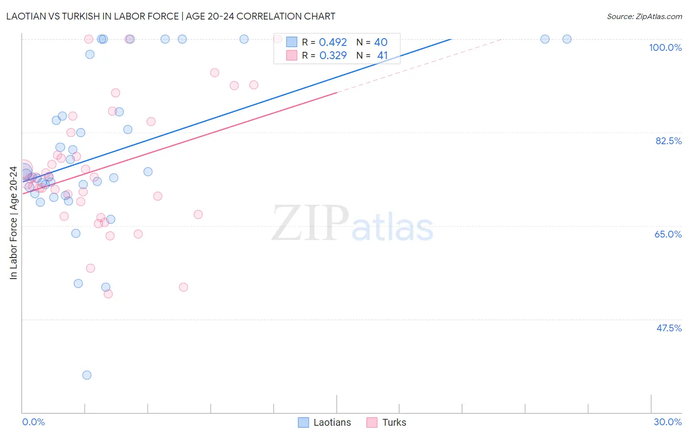 Laotian vs Turkish In Labor Force | Age 20-24