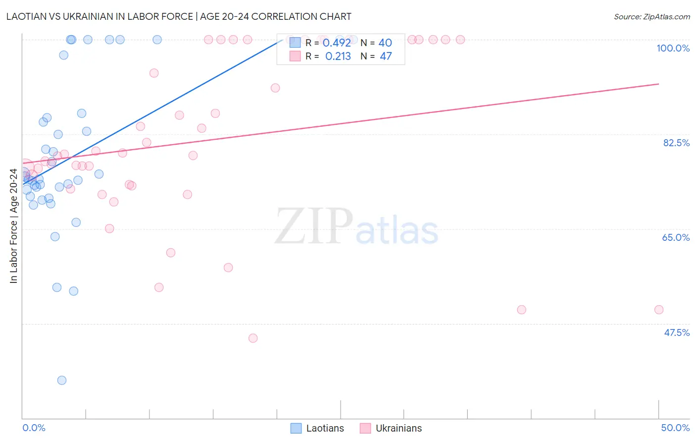 Laotian vs Ukrainian In Labor Force | Age 20-24