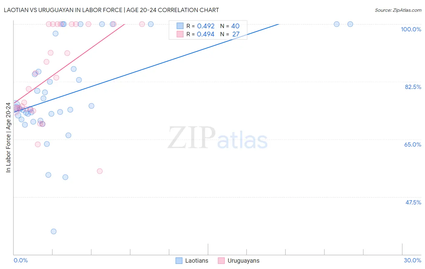 Laotian vs Uruguayan In Labor Force | Age 20-24