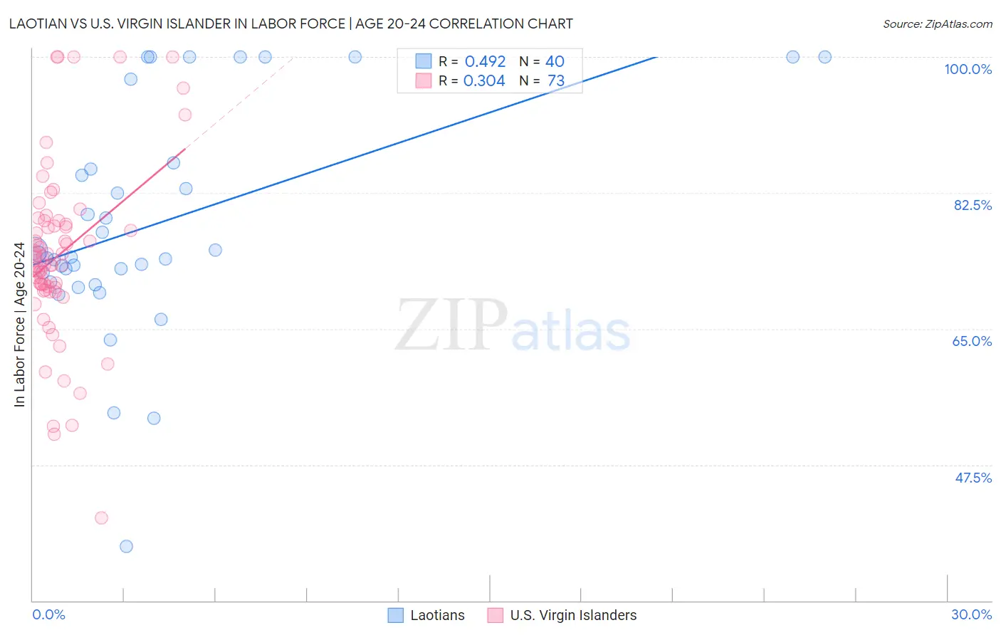 Laotian vs U.S. Virgin Islander In Labor Force | Age 20-24
