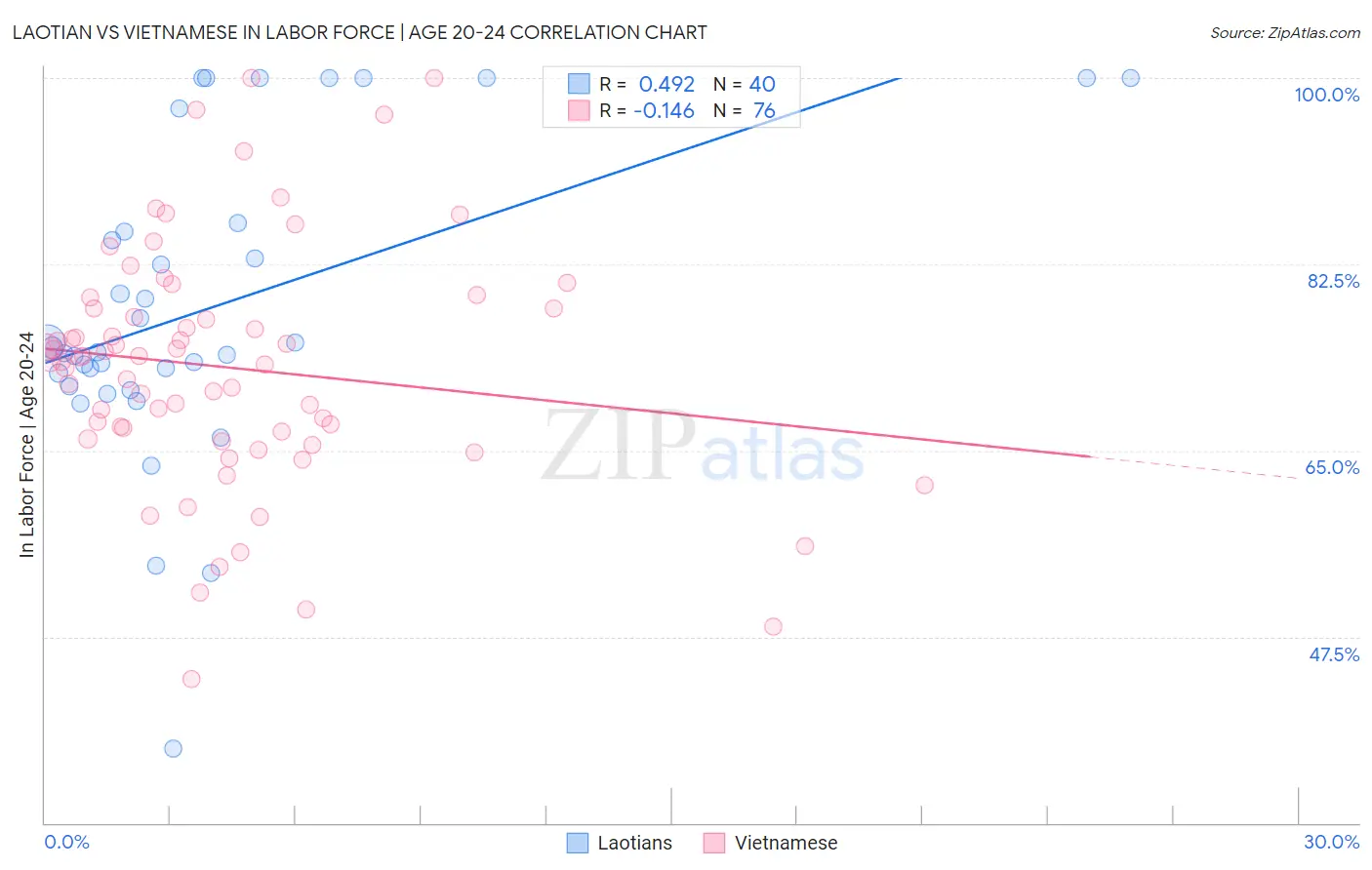 Laotian vs Vietnamese In Labor Force | Age 20-24