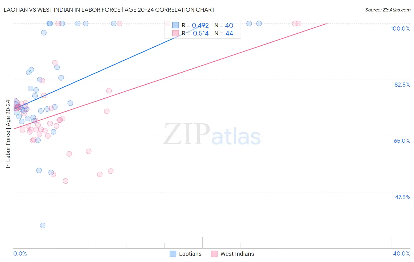 Laotian vs West Indian In Labor Force | Age 20-24