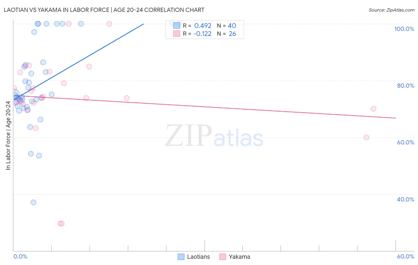 Laotian vs Yakama In Labor Force | Age 20-24