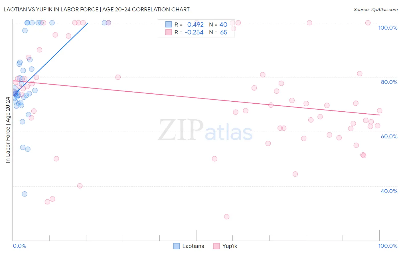 Laotian vs Yup'ik In Labor Force | Age 20-24