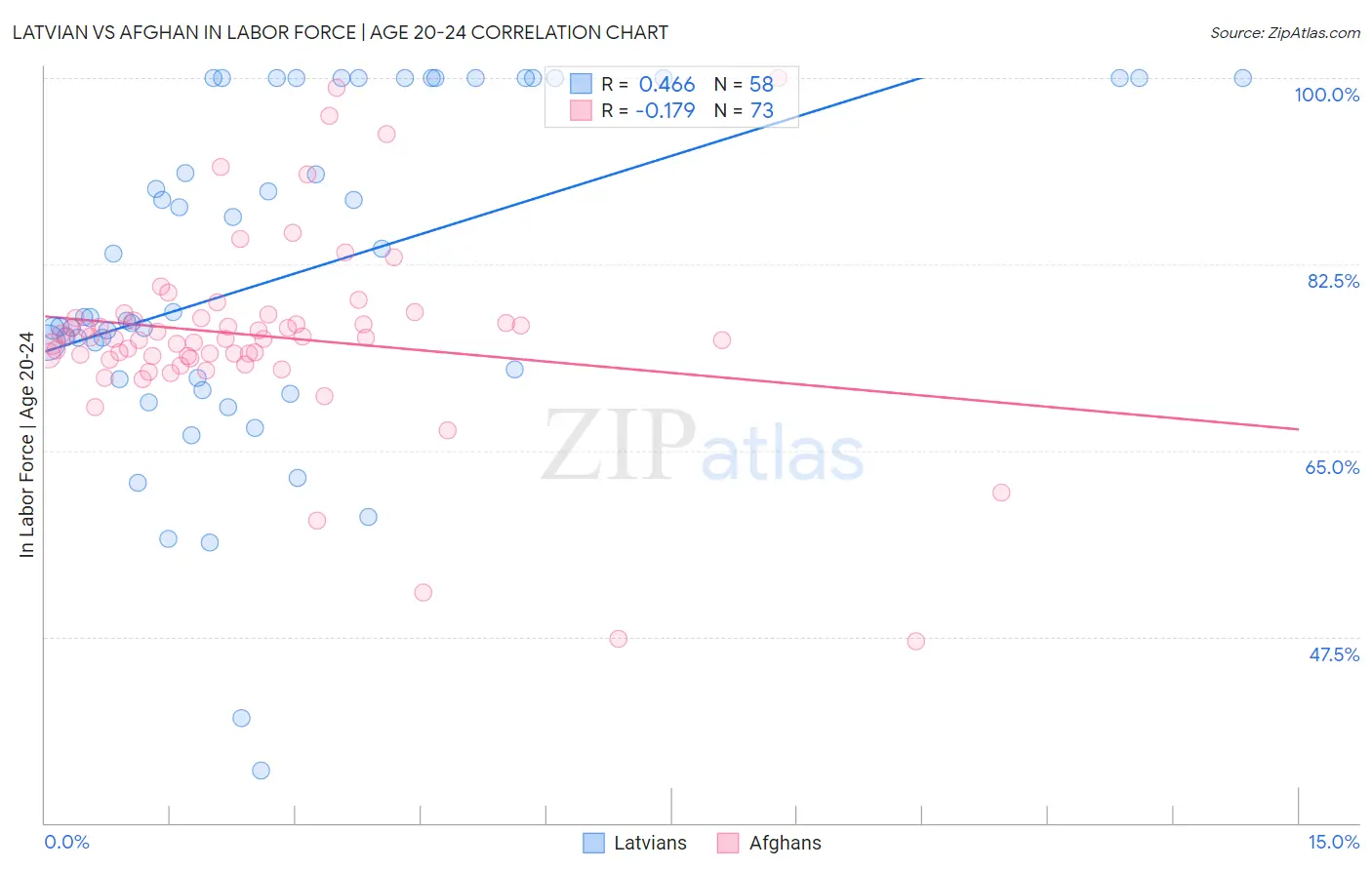 Latvian vs Afghan In Labor Force | Age 20-24