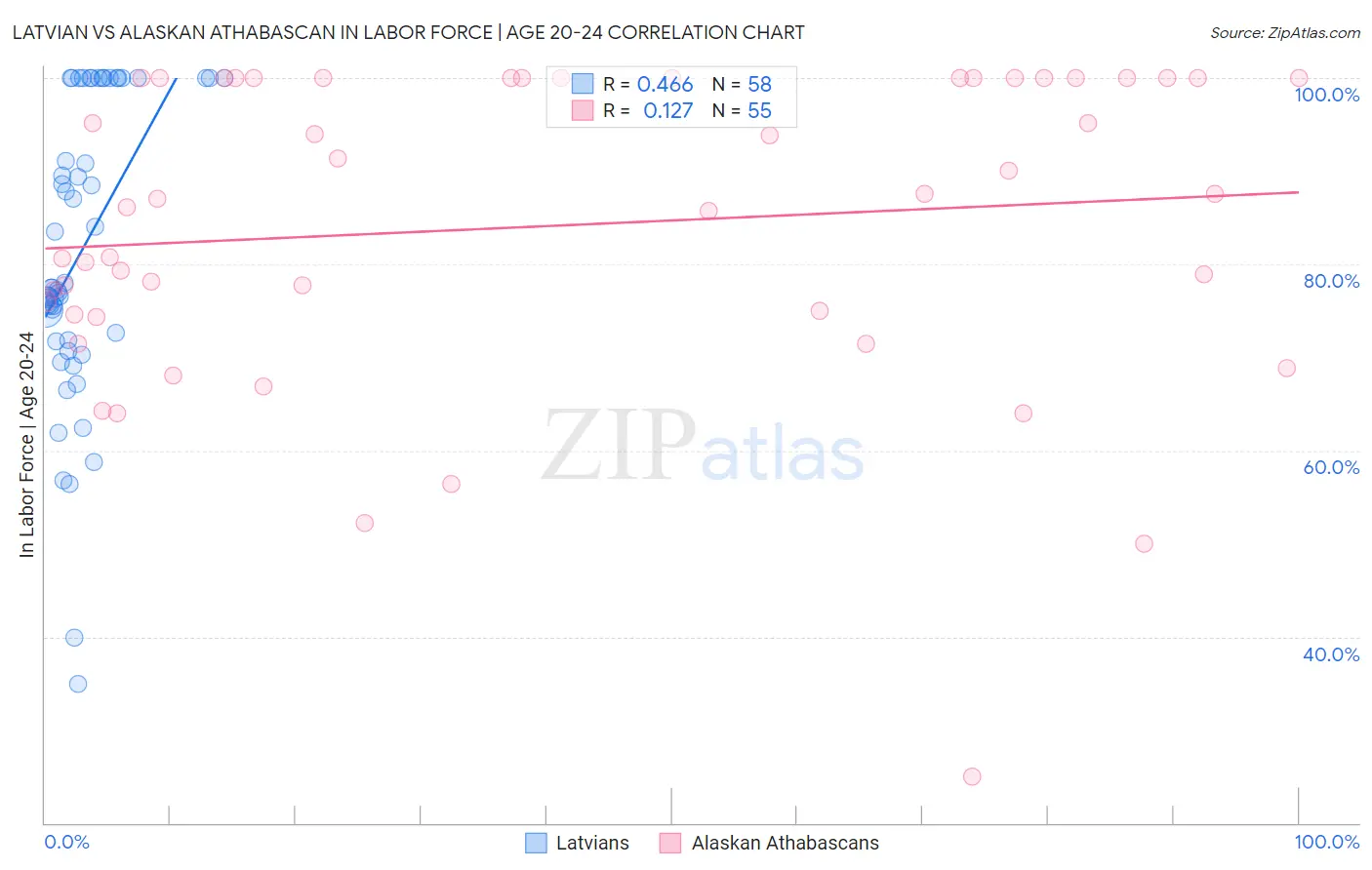 Latvian vs Alaskan Athabascan In Labor Force | Age 20-24