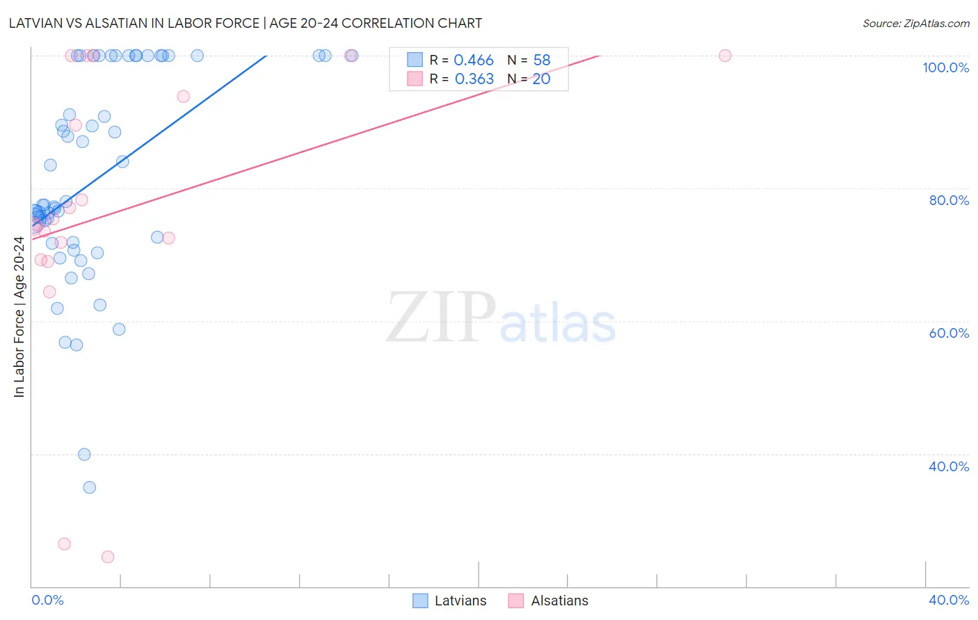 Latvian vs Alsatian In Labor Force | Age 20-24