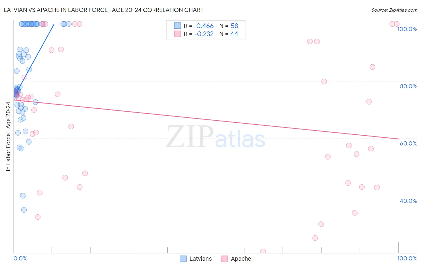 Latvian vs Apache In Labor Force | Age 20-24