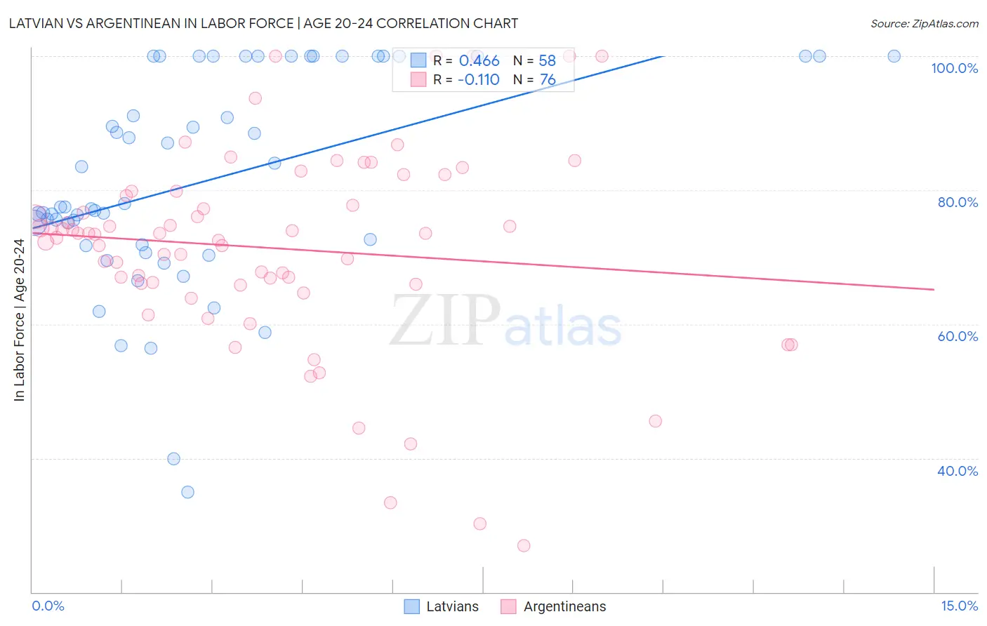 Latvian vs Argentinean In Labor Force | Age 20-24