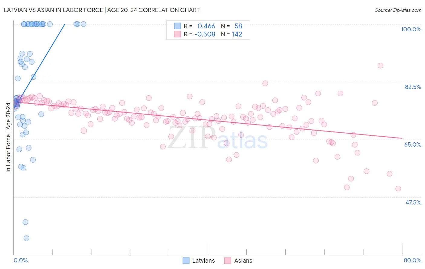 Latvian vs Asian In Labor Force | Age 20-24