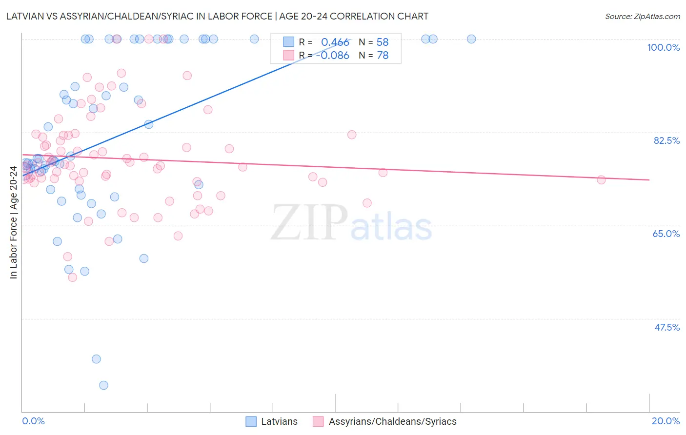 Latvian vs Assyrian/Chaldean/Syriac In Labor Force | Age 20-24