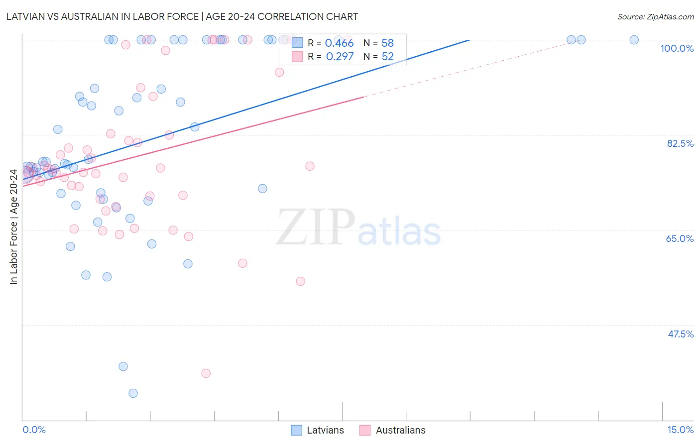 Latvian vs Australian In Labor Force | Age 20-24