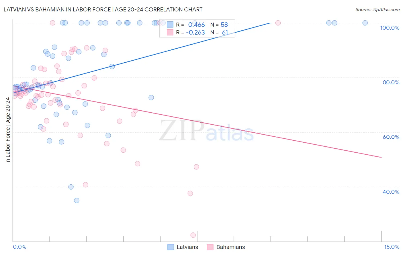 Latvian vs Bahamian In Labor Force | Age 20-24