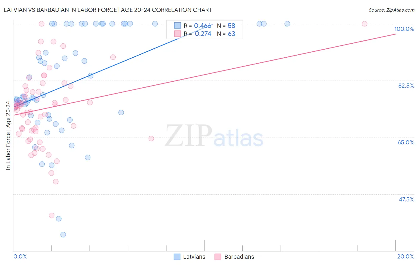 Latvian vs Barbadian In Labor Force | Age 20-24