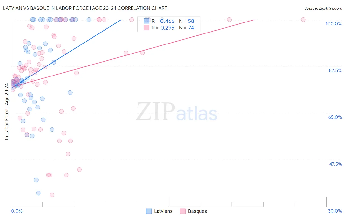 Latvian vs Basque In Labor Force | Age 20-24