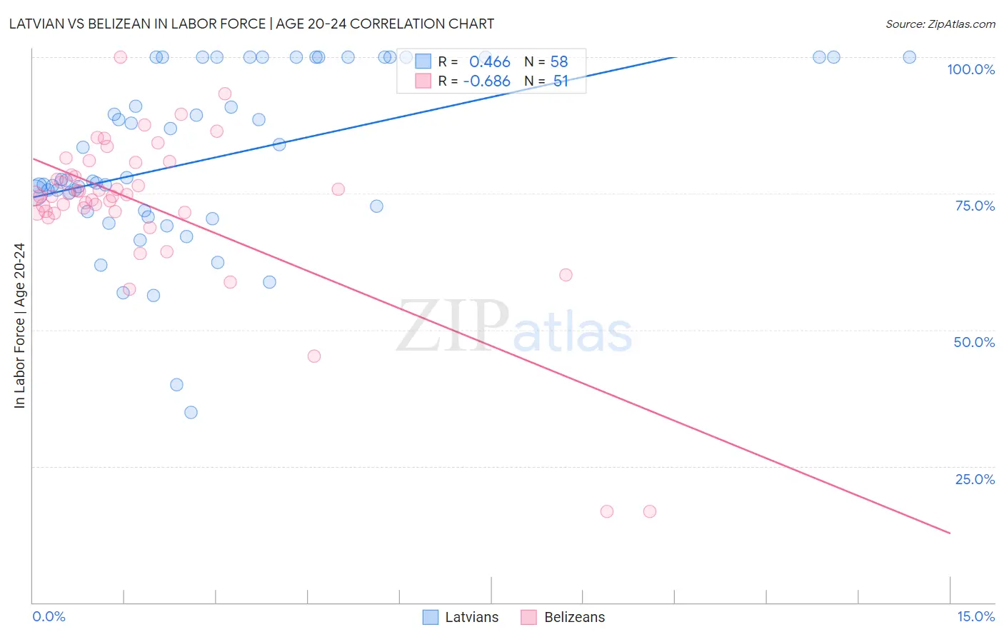 Latvian vs Belizean In Labor Force | Age 20-24