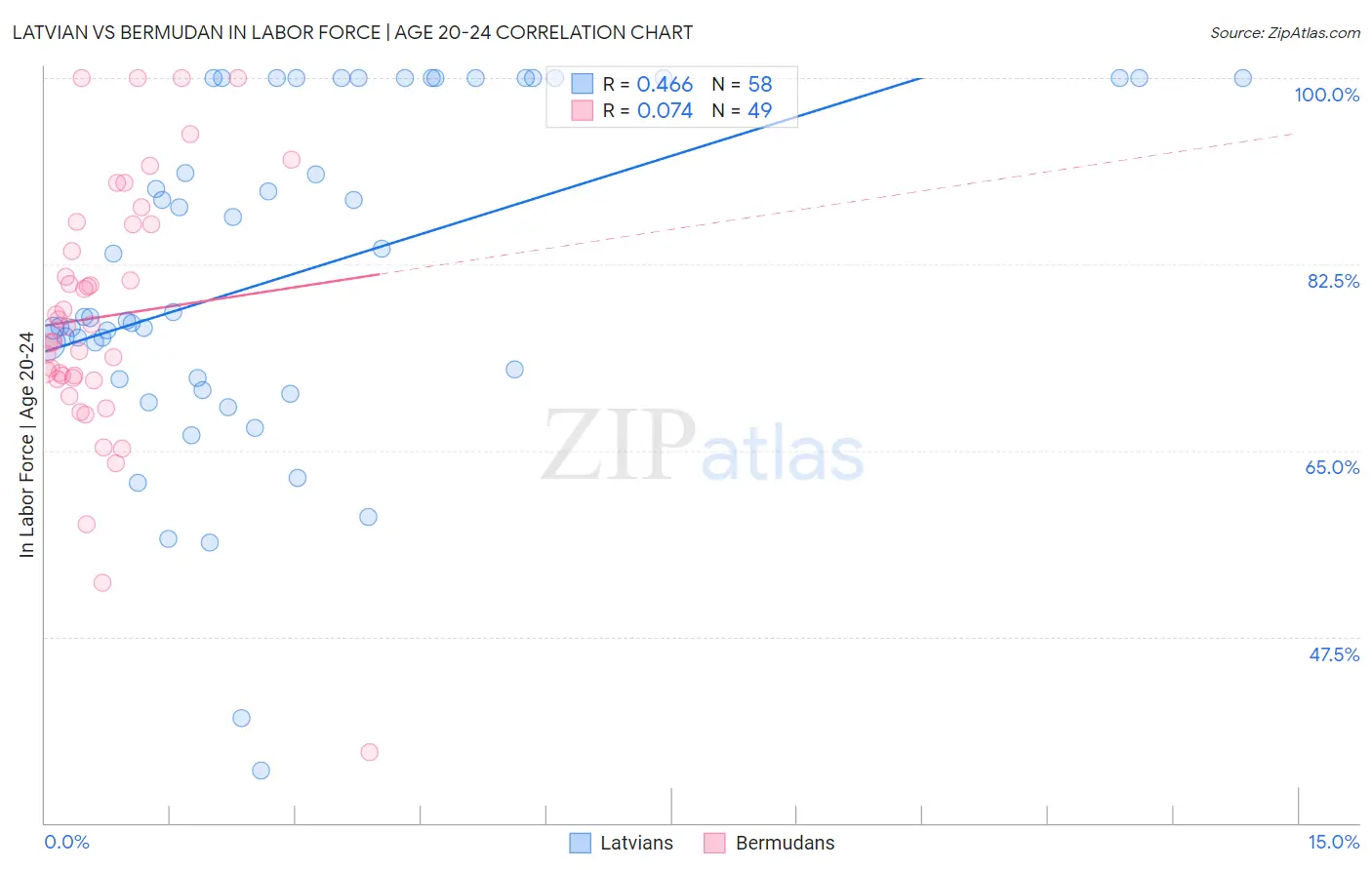 Latvian vs Bermudan In Labor Force | Age 20-24