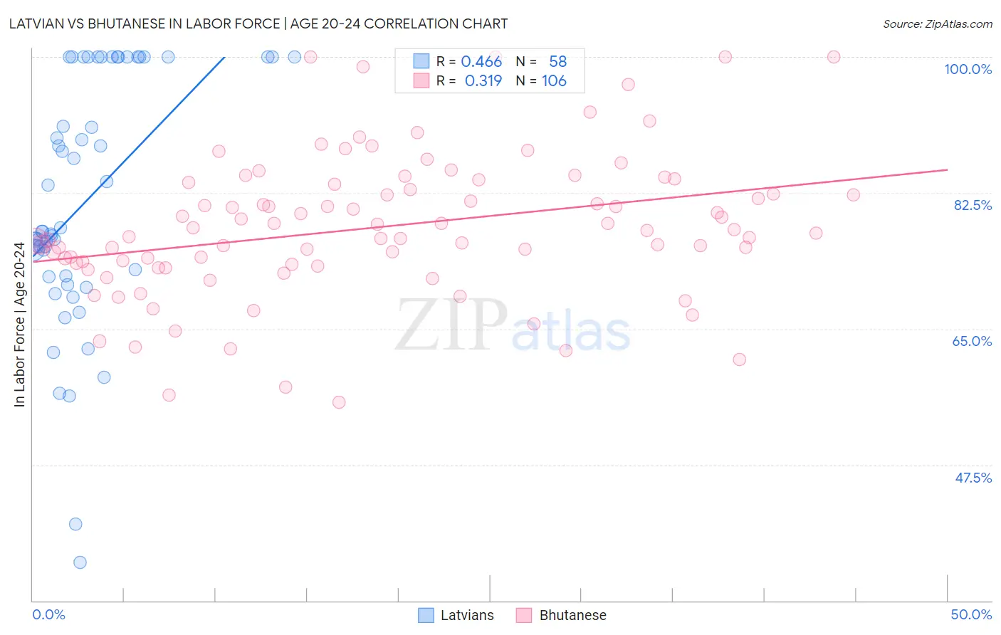 Latvian vs Bhutanese In Labor Force | Age 20-24