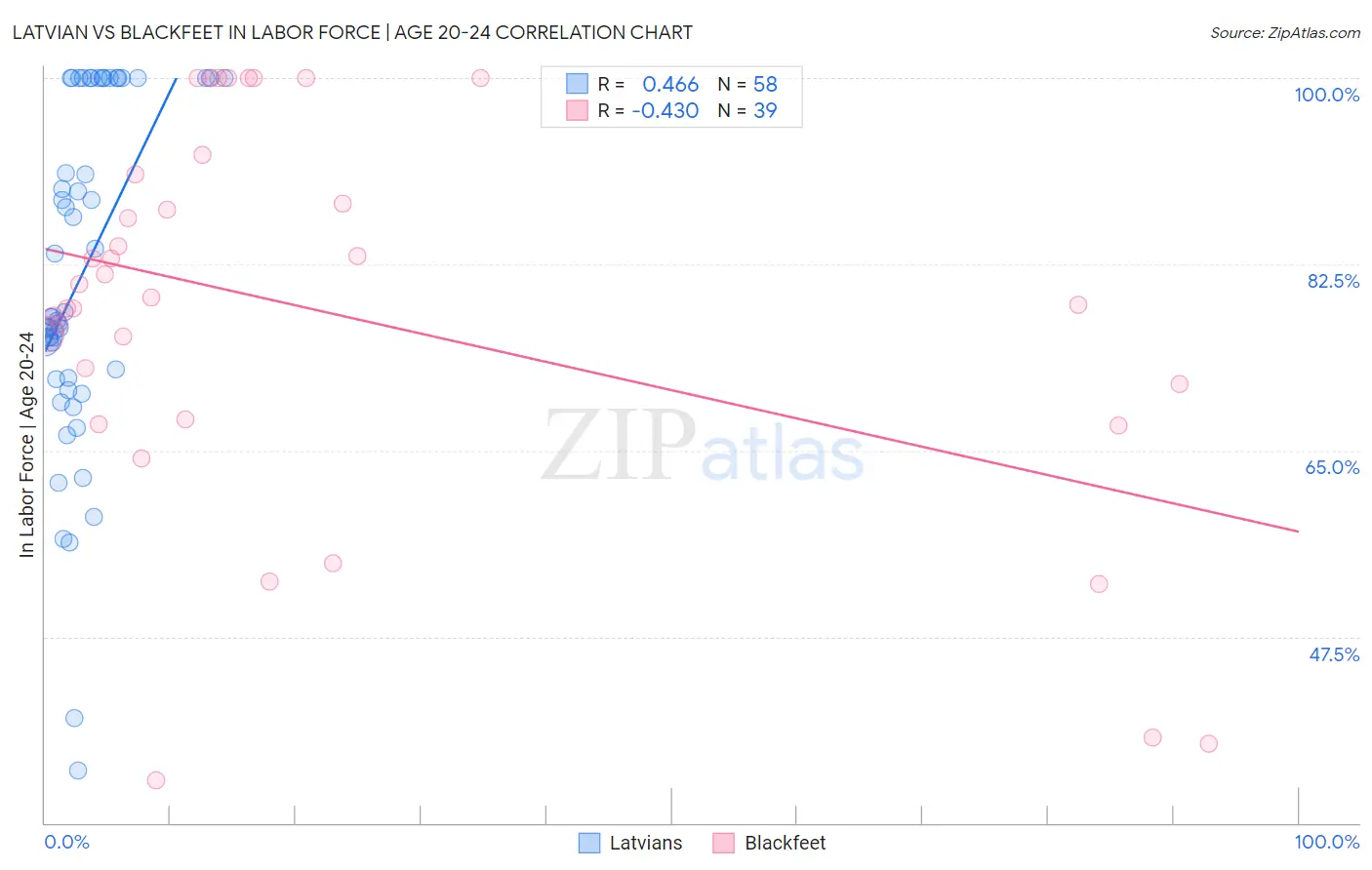 Latvian vs Blackfeet In Labor Force | Age 20-24