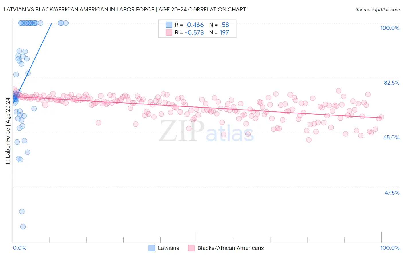 Latvian vs Black/African American In Labor Force | Age 20-24