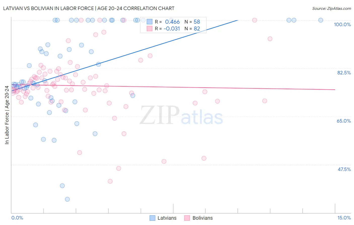 Latvian vs Bolivian In Labor Force | Age 20-24