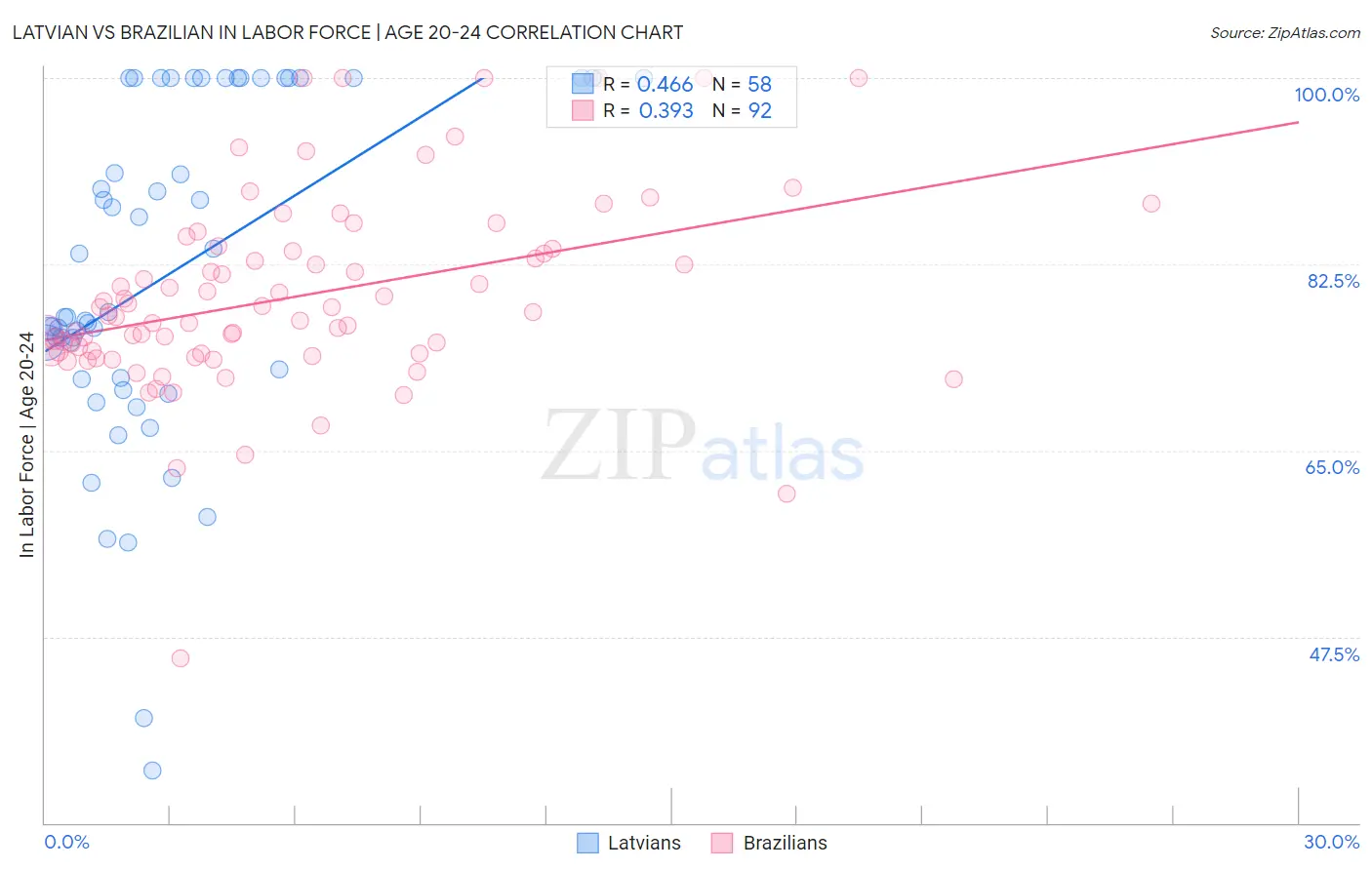 Latvian vs Brazilian In Labor Force | Age 20-24