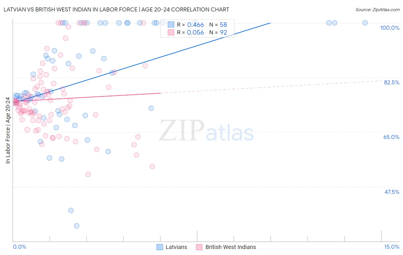 Latvian vs British West Indian In Labor Force | Age 20-24